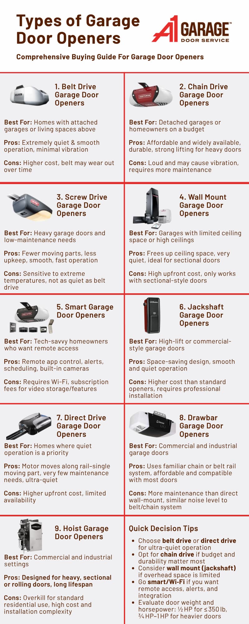 Types of Garage Door Openers buying guide comparing the best garage door openers a1 garage door service infographic Types of Garage Door Openers buying guide comparing the best garage door openers a1 garage door service infographic