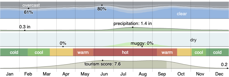 climate in Albuquerque, New Mexico garage door insulation