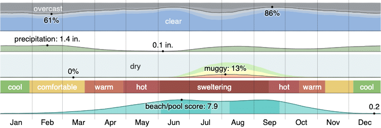 Climate in Anthem