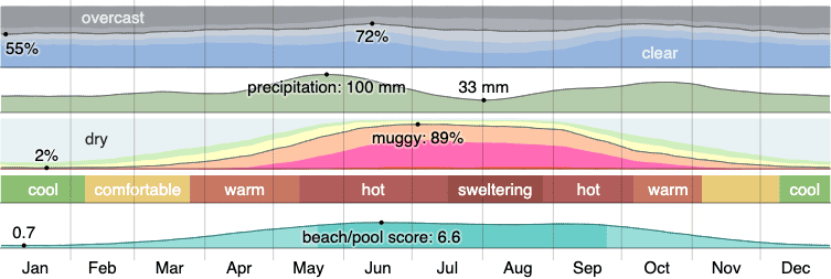 Climate in Austin