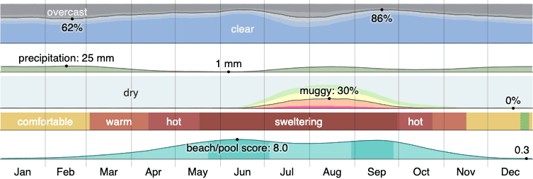 Climate in Avondale