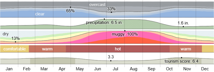 Climate in Brandon