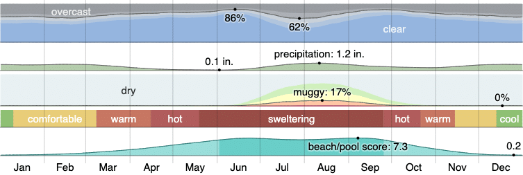 Climate in Casa Grande