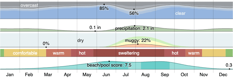 Climate in Casas Adobes, Arizona