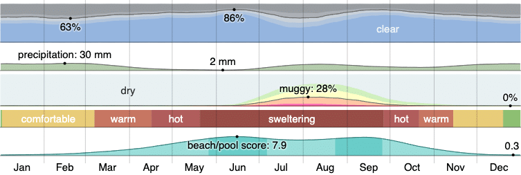 Climate in Chandler