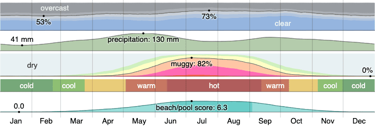 Climate in Claremore