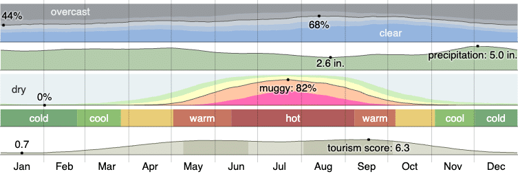 weatherspark.com, Garage door repair, Garage door repair near me, Garage door repair Columbia, Garage door installation