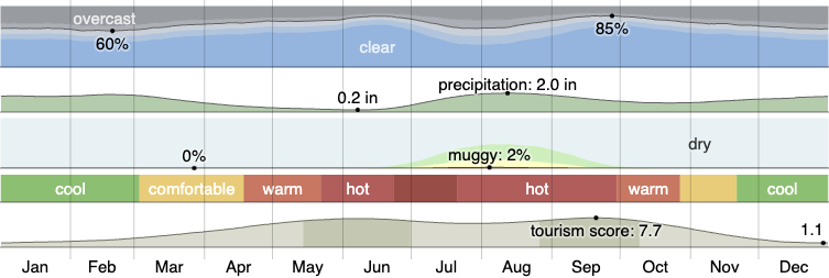 garage door insulation in Cottonwood AZ Cottonwood AZ climate
