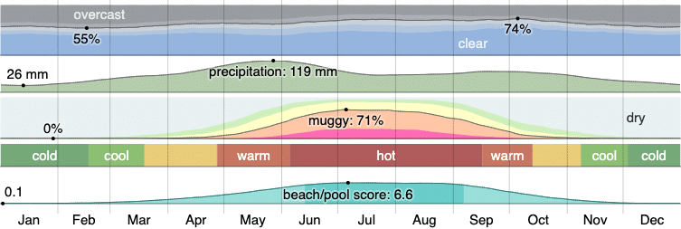 Climate in Edmond