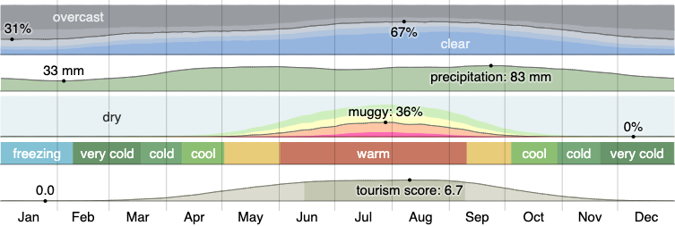 Climate in Grand Rapids