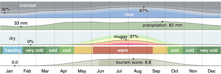 Climate in Jenison