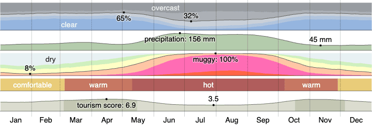 Climate in Kissimmee