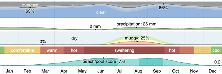 Climate in Maricopa