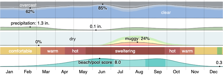 Climate in Mesa