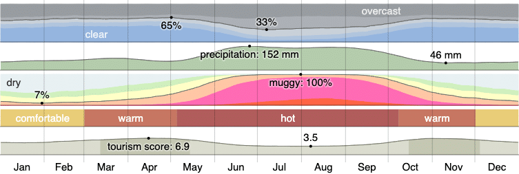 Climate in Orlando
