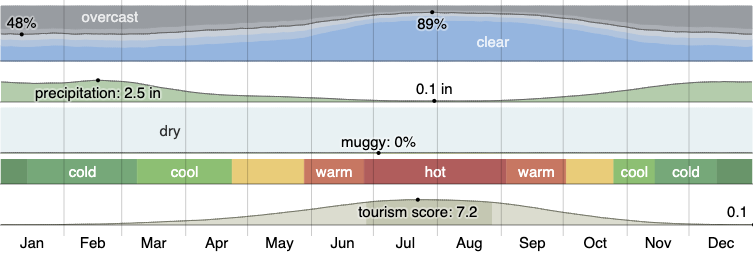 Climate in Reno, NV
