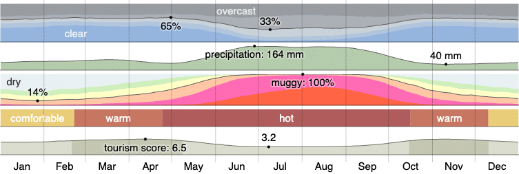Climate in Riverview
