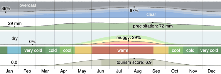 Climate in Rochester Hills