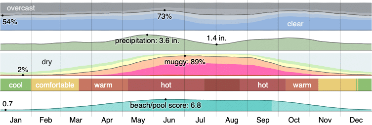 Climate in San Antonio
