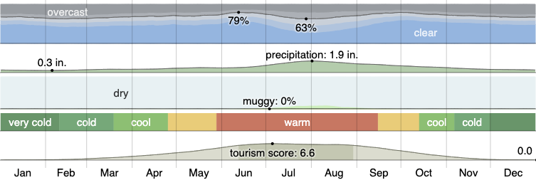 Climate in Santa Fe