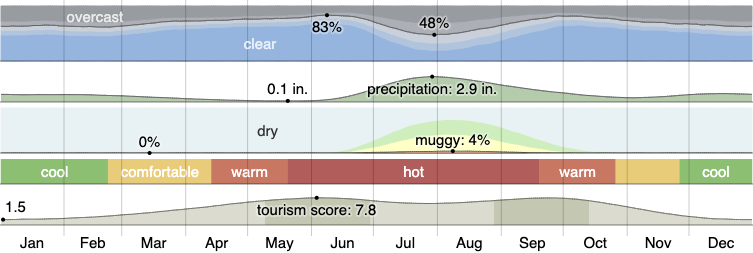 Climate in Sierra Vista