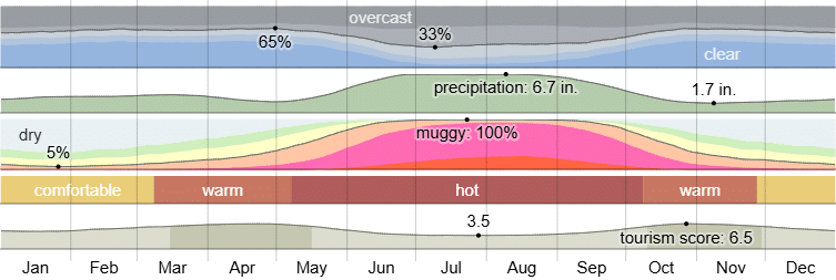 Climate in Spring Hill