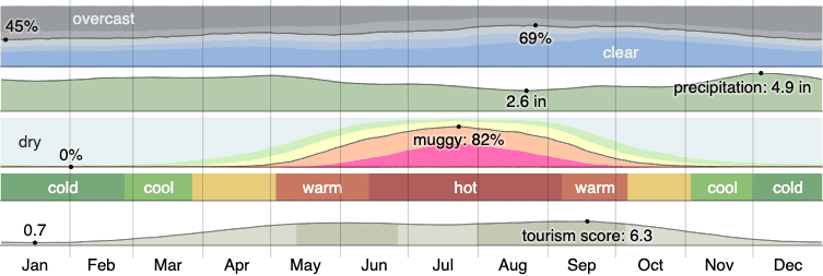 Climate in Spring Hill