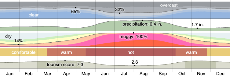 weatherspark.com, st.petersburg fl
