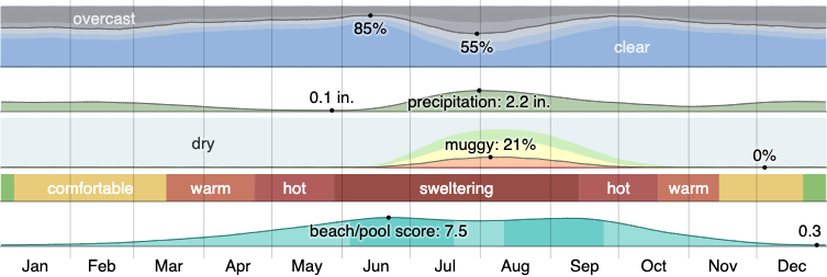 Climate in Tucson