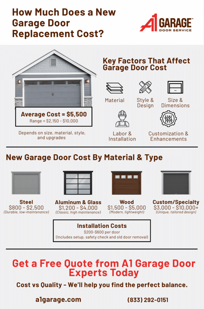 How Much Does a New Garage Door Replacement Cost infographic a1 garage door service 